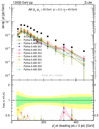 Plot of j.pt in 13000 GeV pp collisions