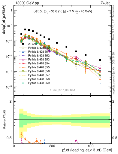 Plot of j.pt in 13000 GeV pp collisions