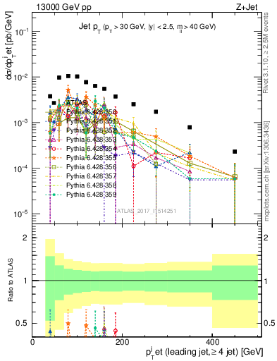 Plot of j.pt in 13000 GeV pp collisions