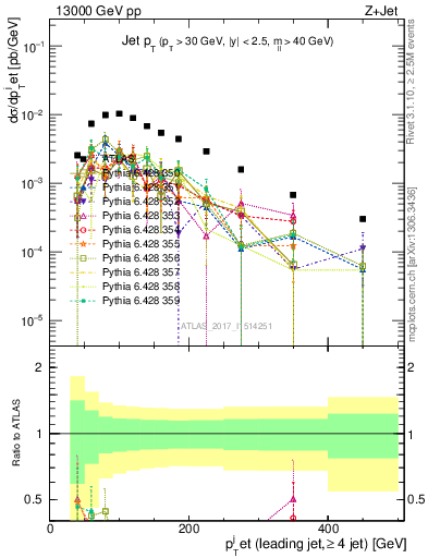 Plot of j.pt in 13000 GeV pp collisions