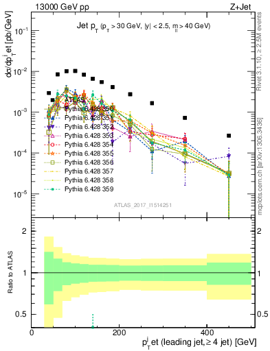 Plot of j.pt in 13000 GeV pp collisions