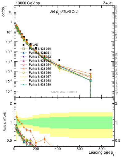 Plot of j.pt in 13000 GeV pp collisions