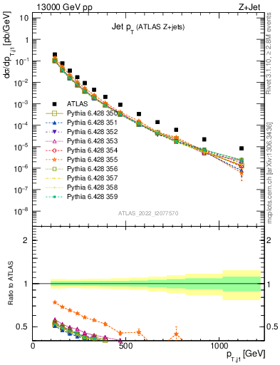 Plot of j.pt in 13000 GeV pp collisions