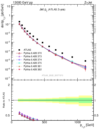 Plot of j.pt in 13000 GeV pp collisions