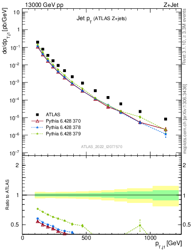 Plot of j.pt in 13000 GeV pp collisions