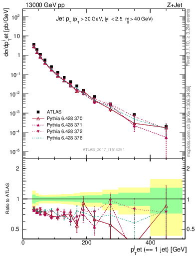 Plot of j.pt in 13000 GeV pp collisions