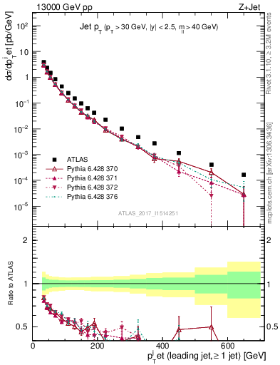 Plot of j.pt in 13000 GeV pp collisions