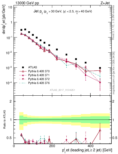 Plot of j.pt in 13000 GeV pp collisions