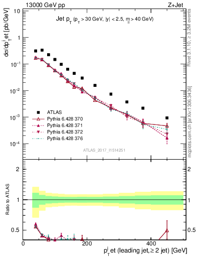 Plot of j.pt in 13000 GeV pp collisions