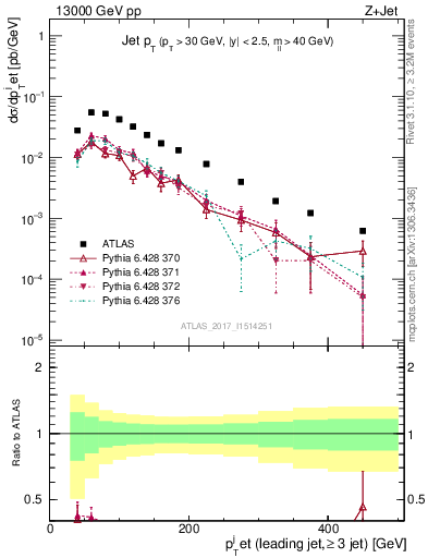 Plot of j.pt in 13000 GeV pp collisions