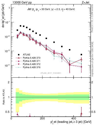 Plot of j.pt in 13000 GeV pp collisions