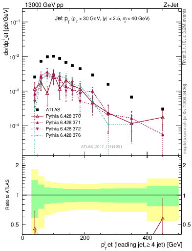 Plot of j.pt in 13000 GeV pp collisions