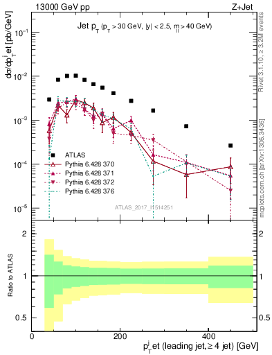 Plot of j.pt in 13000 GeV pp collisions