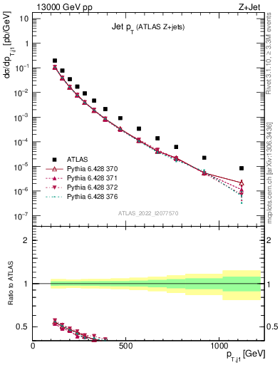 Plot of j.pt in 13000 GeV pp collisions