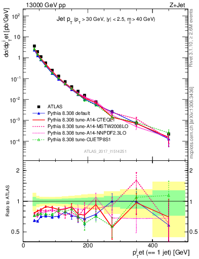 Plot of j.pt in 13000 GeV pp collisions