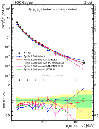 Plot of j.pt in 13000 GeV pp collisions