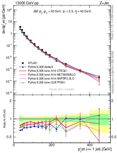 Plot of j.pt in 13000 GeV pp collisions