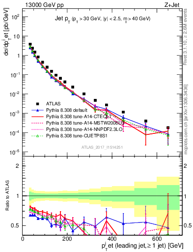 Plot of j.pt in 13000 GeV pp collisions