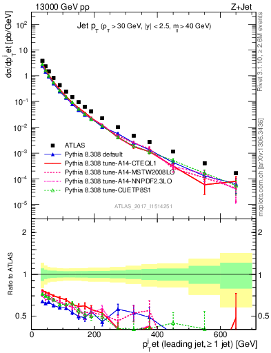 Plot of j.pt in 13000 GeV pp collisions