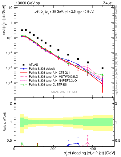 Plot of j.pt in 13000 GeV pp collisions