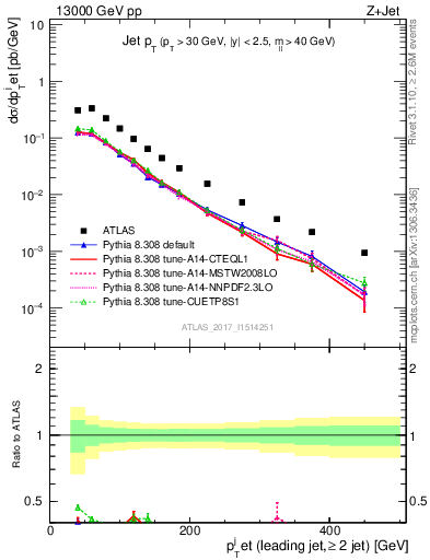 Plot of j.pt in 13000 GeV pp collisions