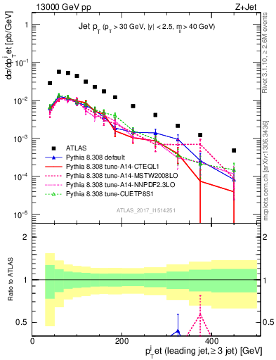 Plot of j.pt in 13000 GeV pp collisions