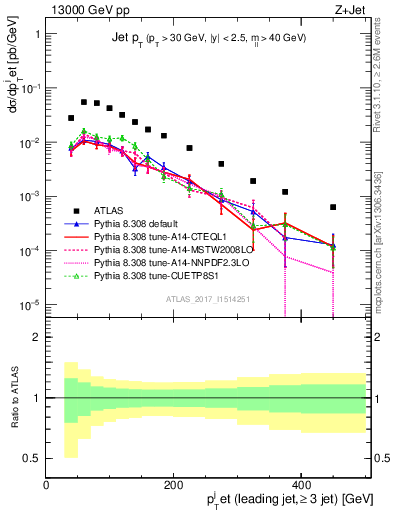 Plot of j.pt in 13000 GeV pp collisions