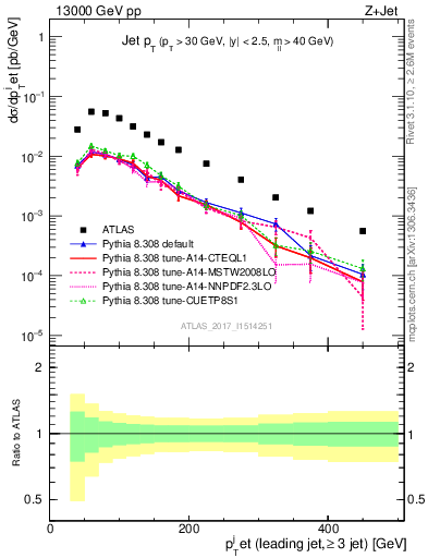 Plot of j.pt in 13000 GeV pp collisions