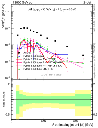 Plot of j.pt in 13000 GeV pp collisions