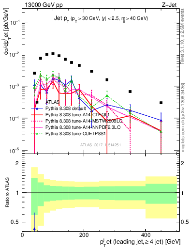 Plot of j.pt in 13000 GeV pp collisions