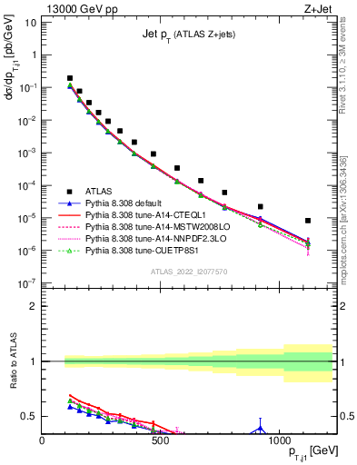 Plot of j.pt in 13000 GeV pp collisions