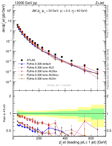 Plot of j.pt in 13000 GeV pp collisions