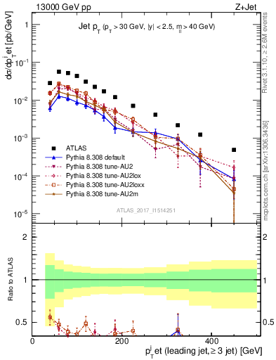 Plot of j.pt in 13000 GeV pp collisions