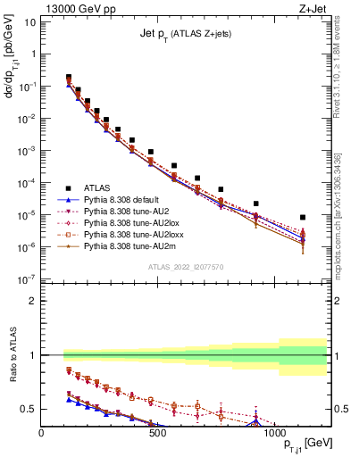 Plot of j.pt in 13000 GeV pp collisions