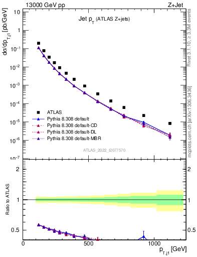 Plot of j.pt in 13000 GeV pp collisions