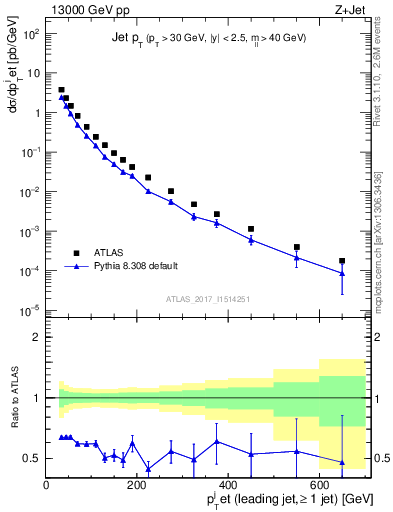 Plot of j.pt in 13000 GeV pp collisions