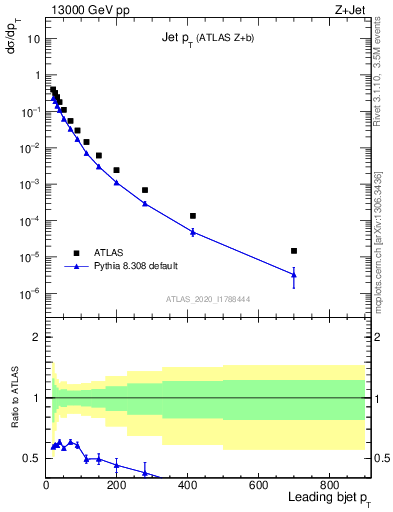 Plot of j.pt in 13000 GeV pp collisions