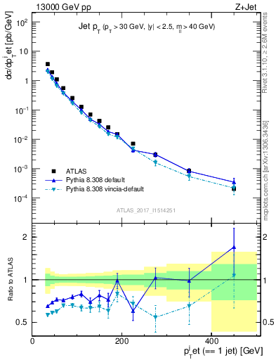 Plot of j.pt in 13000 GeV pp collisions