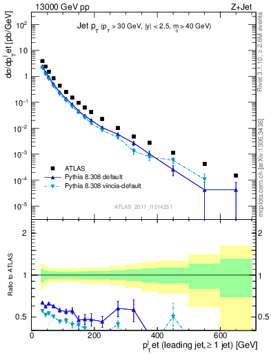 Plot of j.pt in 13000 GeV pp collisions