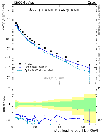 Plot of j.pt in 13000 GeV pp collisions