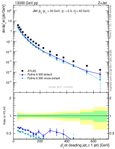 Plot of j.pt in 13000 GeV pp collisions