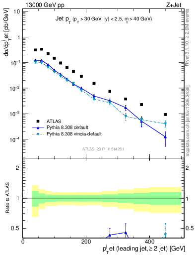 Plot of j.pt in 13000 GeV pp collisions