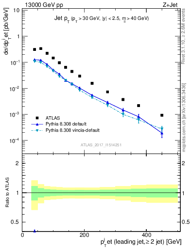 Plot of j.pt in 13000 GeV pp collisions