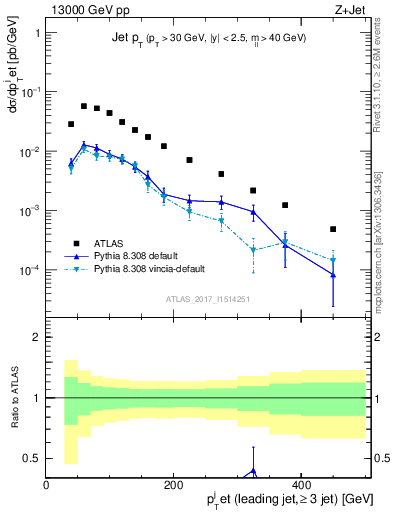 Plot of j.pt in 13000 GeV pp collisions