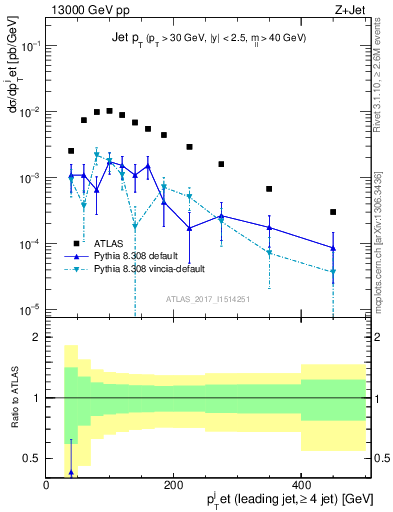 Plot of j.pt in 13000 GeV pp collisions