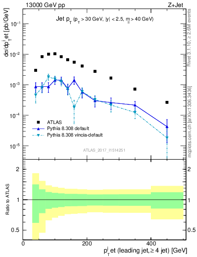 Plot of j.pt in 13000 GeV pp collisions