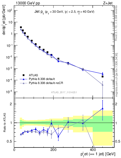 Plot of j.pt in 13000 GeV pp collisions