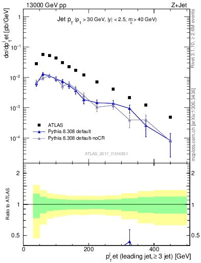 Plot of j.pt in 13000 GeV pp collisions