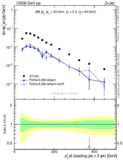 Plot of j.pt in 13000 GeV pp collisions