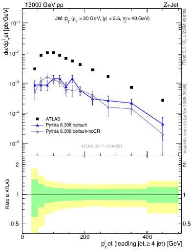 Plot of j.pt in 13000 GeV pp collisions